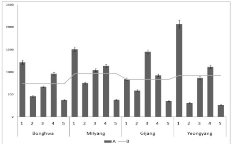 Fig. 2. Comparison of phenolic compound concentrations in  sorghums in four cultivation regions