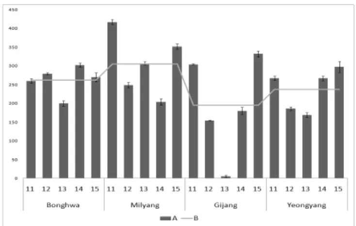 Fig. 3. Comparison of phenolic compound concentrations in  foxtail millets in four cultivation regions