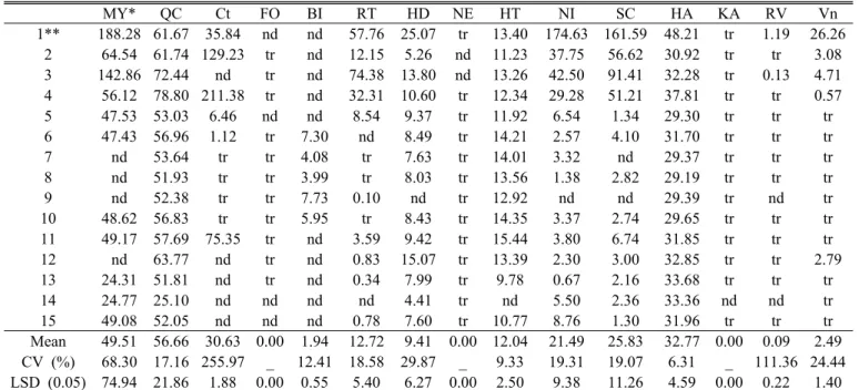 Table 3. (Continued) 　 MY* QC Ct FO BI RT HD NE HT NI SC HA KA RV Vn 1** 188.28 61.67  35.84  nd nd 57.76 25.07  tr 13.40  174.63  161.59 48.21  tr 1.19  26.26  2 64.54  61.74  129.23 tr nd 12.15 5.26 nd 11.23  37.75  56.62 30.92 tr tr 3.08  3 142.86  72.4