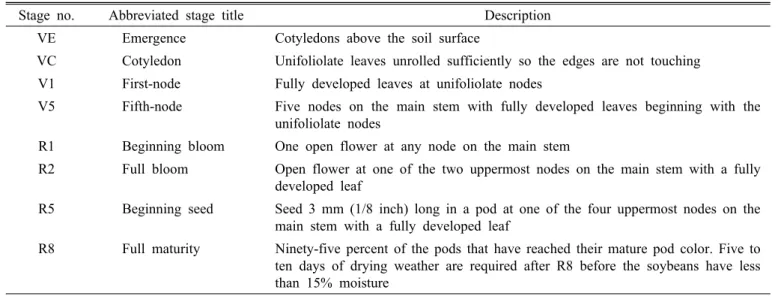 Table 1. Description of soybean growth stages * .