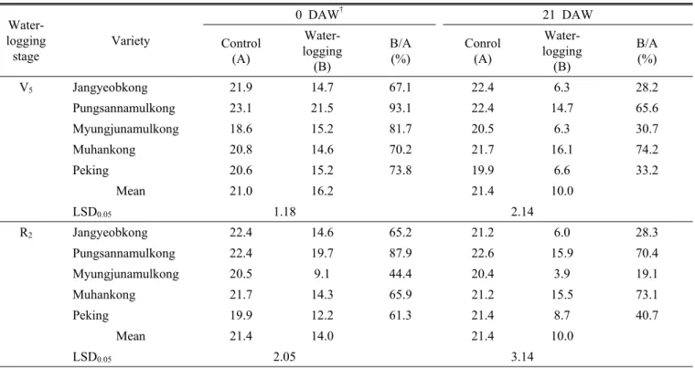 Table 3. SPAD value of 5 soybean varieties at 0 DAW and 21 DAW after waterlogging for 10 days at V 5  and R 2  stage in  2004