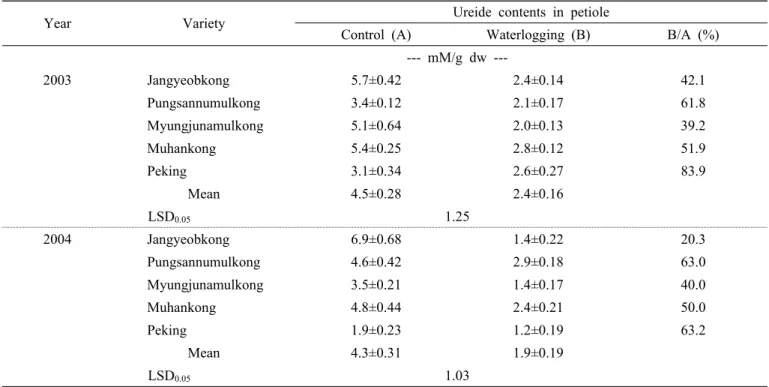 Table 4. Ureide contents in petiole of 5 soybean varieties at 21 days after waterlogging for 10 days at V 5  stage in 2003 and  2004.
