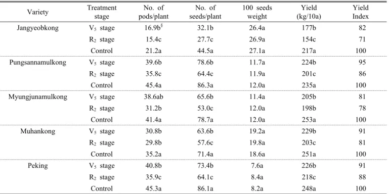 Table 6. Yields and yield components of 5 soybean varieties influenced by waterlogging stages in 2003