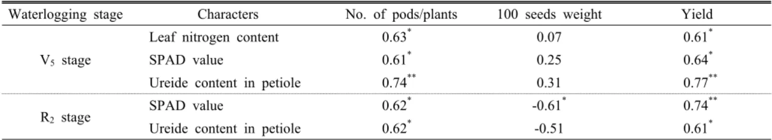 Table 8. Correlation coefficients between physiological characters and yield influenced by two waterlogging stages in 5 soybean  varieties.