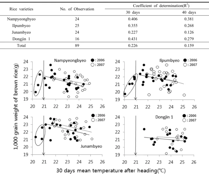 Table 2. Coefficient of determination between tastes of cooked rice and mean temperature for 30, 40 days after heading in 2006 Rice varieties No