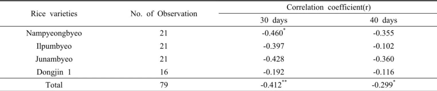 Fig. 2. Relationship between mean temperature for 30 days  after heading and brown rice weight of Nampyeongbyeo  and Ilpumbyeo in 2006 and 2007