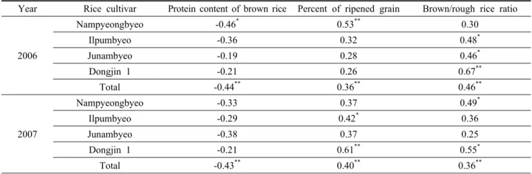 Table 4. Yearly difference of correlation coefficients between 1,000 grain weight of brown rice and other ripening components  in 2006 and 2007