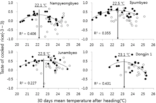 Fig. 6. Relationship between cooked rice tastes and 1,000 grain weight(A), and N content of brown rice(B) in 2006 and 2007.