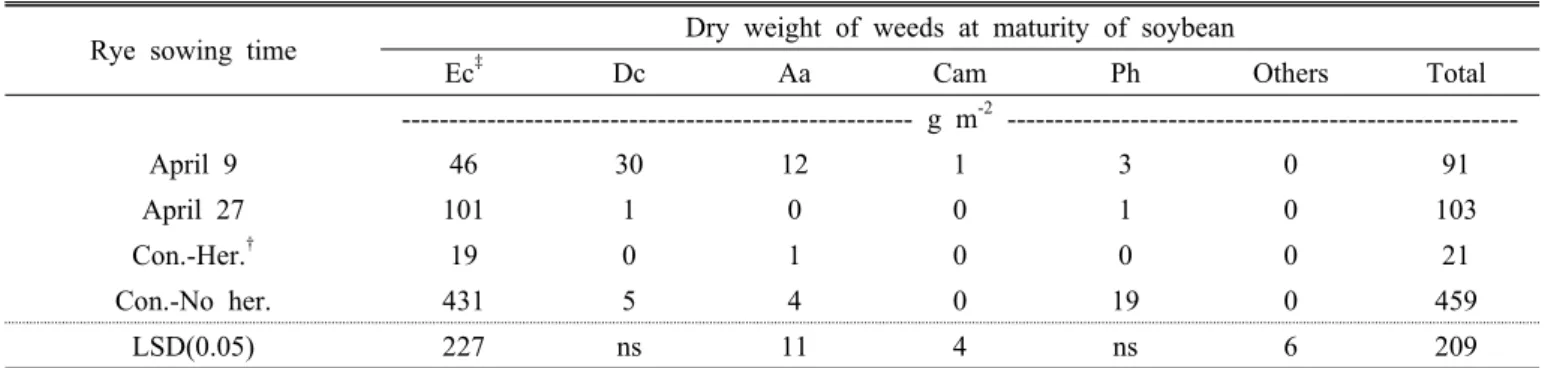 Table 3. Changes of dry weight of weed at soybean maturity under no weed control condition in 2007.