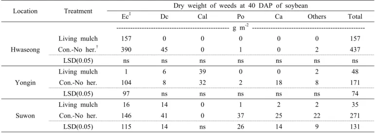 Table 7. Changes of dry weight of weeds affected by rye living mulch in three locations at 40 days after planting (DAP) of  soybean in 2008.