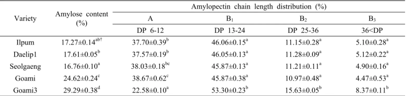 Table 2. Varietal differences in amylose content and amylopectin chain length distribution in rice varieties.