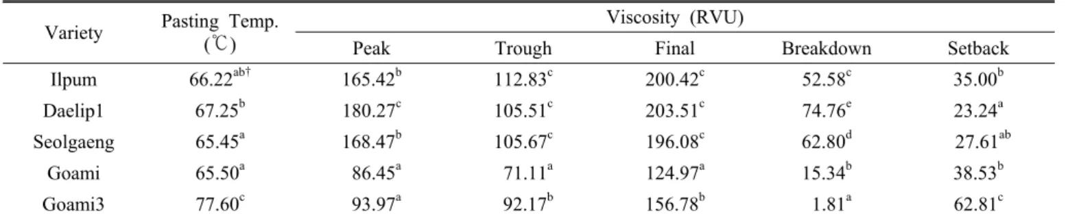 Table 3. Pasting properties of rice flours by Rapid Visco-Analyzer.