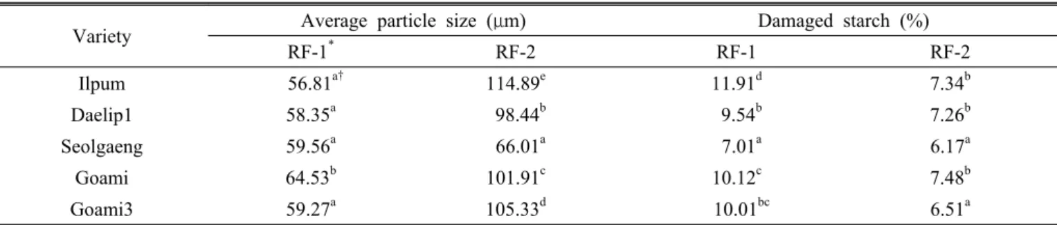Table 4. Mean particle size and damaged starch percentage of rice flour obtained by air classification mill.