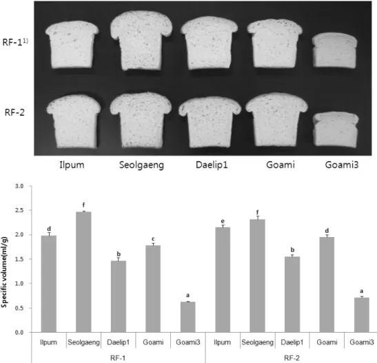 Fig. 2. Photographs (Top) and specific volume (Bottom) of baked bread from different rice varieties