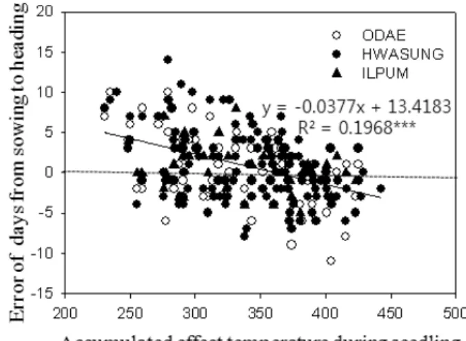 Fig. 3. Relationship between accumulated effect temperature  during seedling and error of days from sowing to  heading which is difference of days from sowing to  heading between observed and predicted in Fig