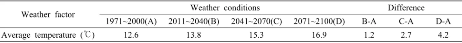 Table 3. Change of average temperature which were calculated by climate change scenario ‘A1B’ as global warming progresses