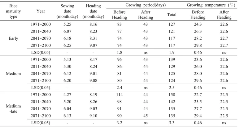 Table 6. Growing period and temperature in different rice maturity types as global warming progressed when sowing date was  changed with year