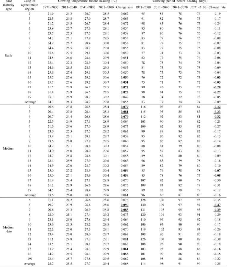 Table 7. Change of growing period and growing temperature before heading as global warming progressed when sowing date  was changed with year, where change rate was calculated as slope of growing period and growing temperature to year,  respectively