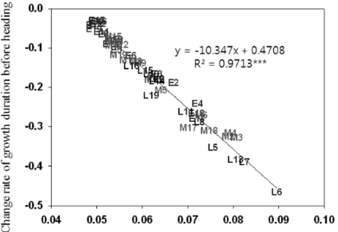 Fig. 4. Relationship between change rate of growing period  and their temperature before heading