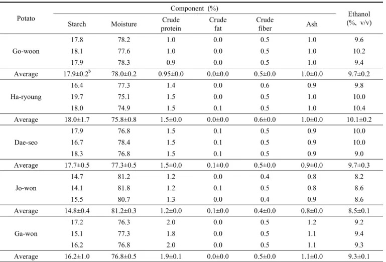 Table 1. Effect of different components of potato tuber a  on the ethanol production.