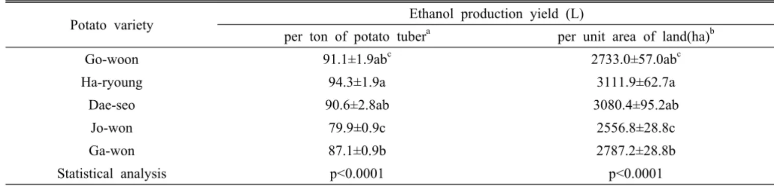 Table 3. Ethanol production yield of several varieties of potato tuber.