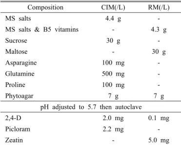 Table 1. Media composition for tissue culture of spring and  winter wheat.