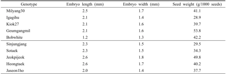 Table 2. The embryo size and seed weight from mature seeds of spring and winter wheat.