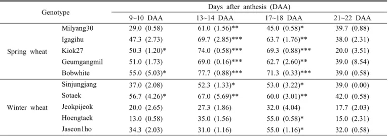 Table 4. Percentage of regeneration during seed development of spring and winter wheat with standard error in parenthesis.