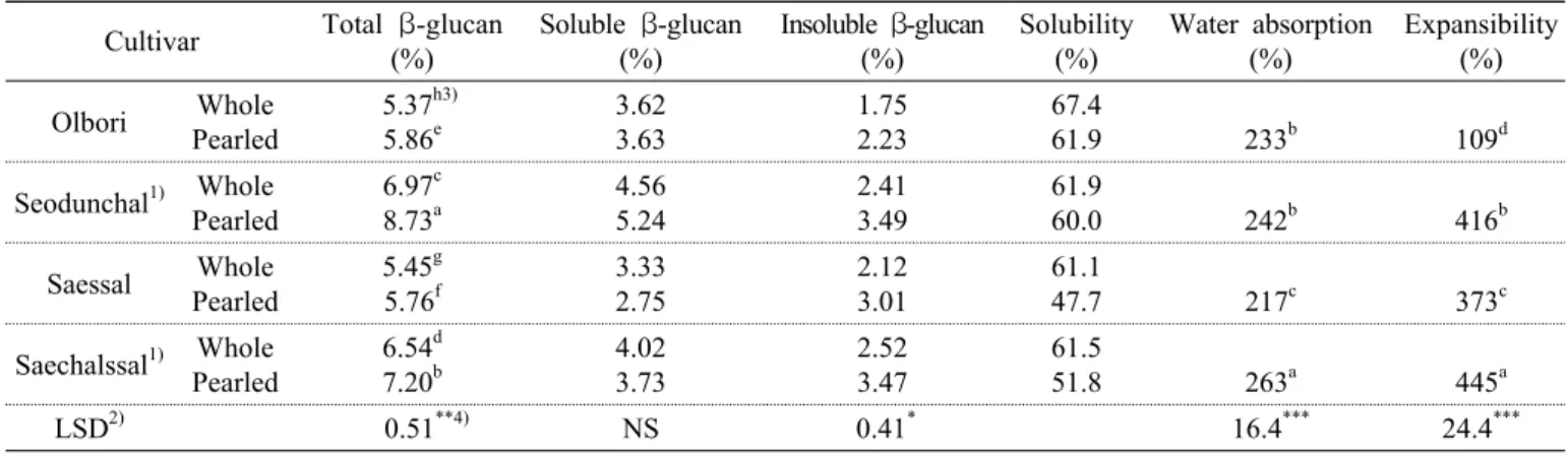 Fig. 1. Variation of soluble β-glucan content in barley and oat  according to extracting time