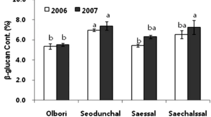 Fig. 2. Yearly variation of total β-glucan content of barley  cultivars grown in 2006, 2007