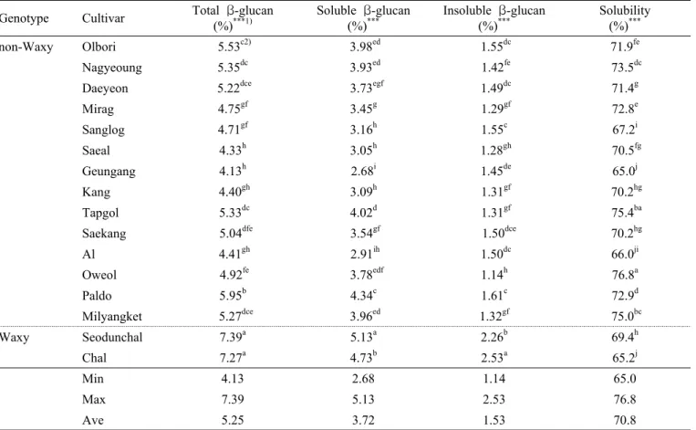 Table 2. Variations in content and solubility of β-glucans in Korean covered barley cultivars.