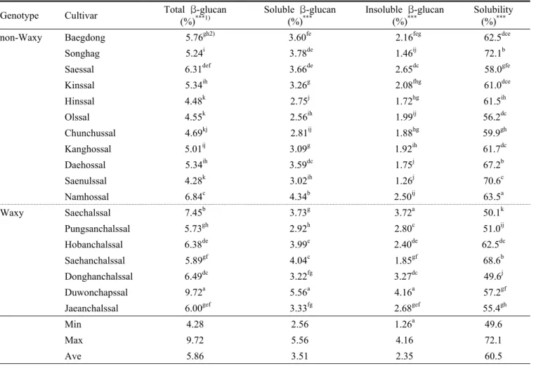 Table 3. Variations in content and solubility of β-glucans in Korean naked barley cultivars.
