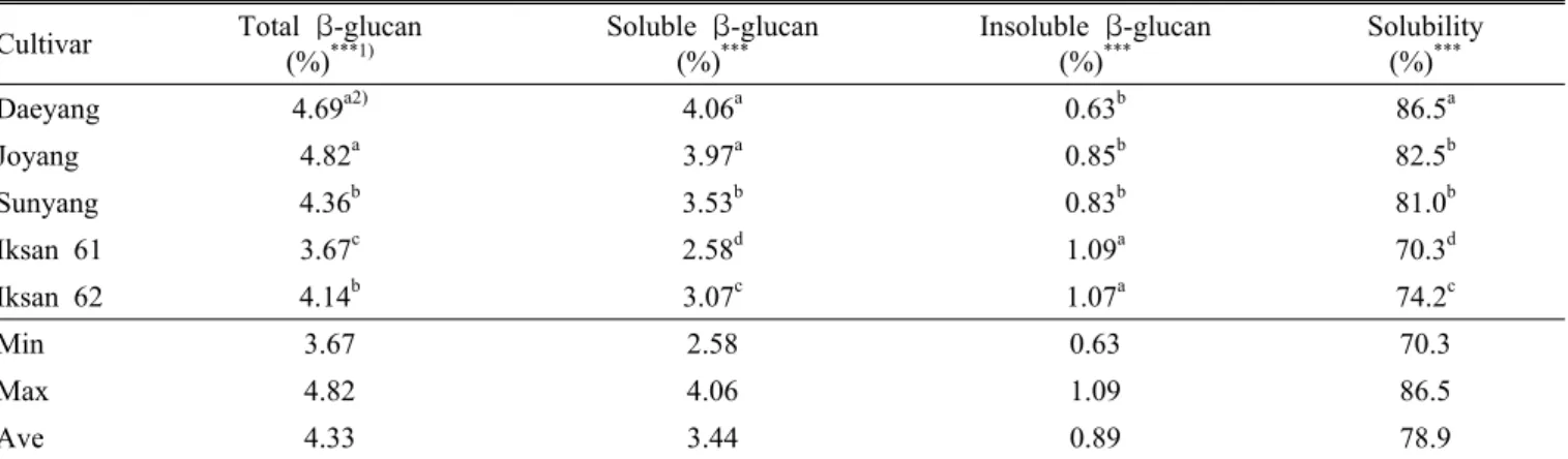 Table 4. Variations in content and solubility of β-glucans in Korean oat cultivars.