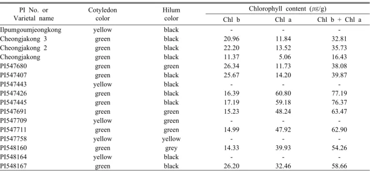 Table 4. Chlorophyll content and composition in plant introduction (PI) and cultivar with stay-green mutation.