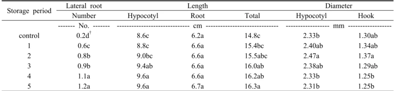 Fig. 2. Changes of hardness of hypocotyl of soybean sprouts  stored at the two different temperatures (3℃ and 13℃).