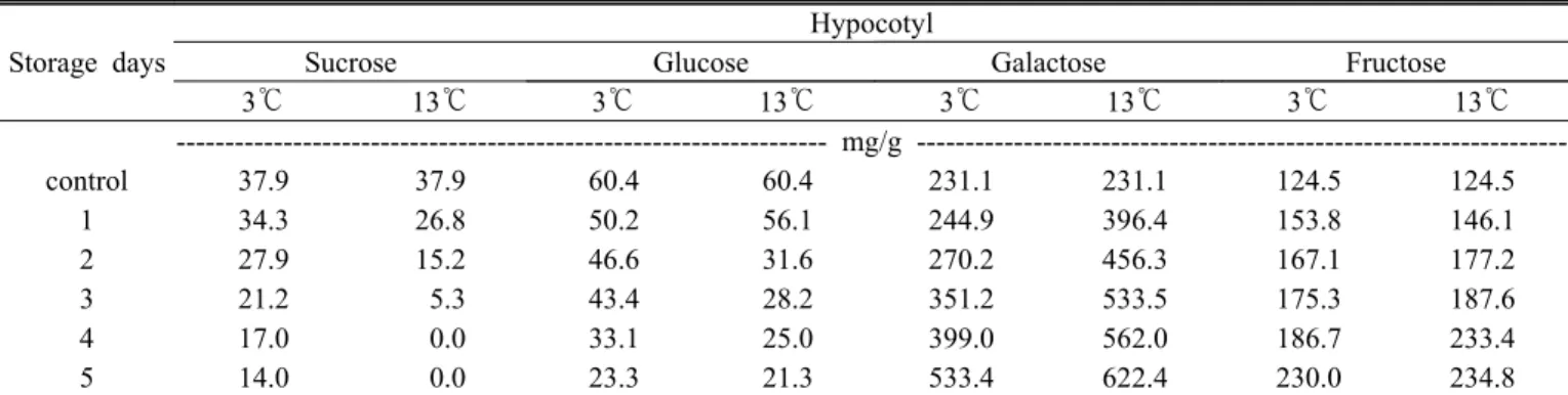 Table 4. Changes of free sugars content in hypocotyl of soybean sprouts stored at the two different temperatures.