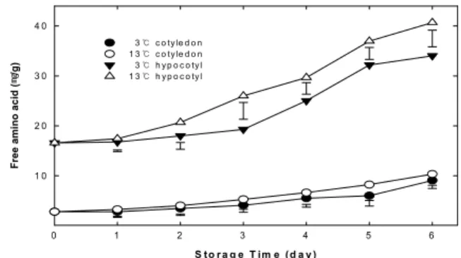 Fig. 4. Changes of reducing sugar content of soybean sprouts  stored at the two different temperatures (3℃ and 13℃).