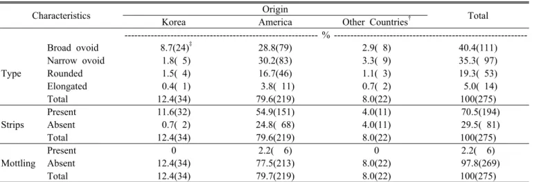 Table 1. Proportion of sunflower accessions classified by seed type, strips, and mottling in sunflower germplasm.