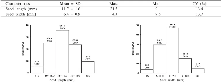 Fig. 3. Frequency distribution and number of accessions classified by seed length and width in sunflower germplasm.