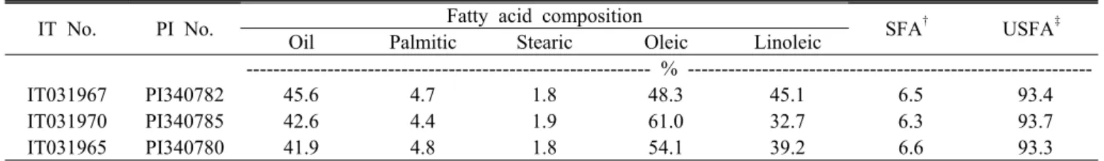 Table 4. Mean, maximum, minimum value and CV of oil in  sunflower germplasm.