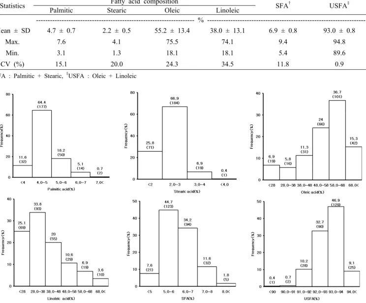 Table 6. Mean, maximum, minimum value and CV of fatty acid in sunflower germplasm.