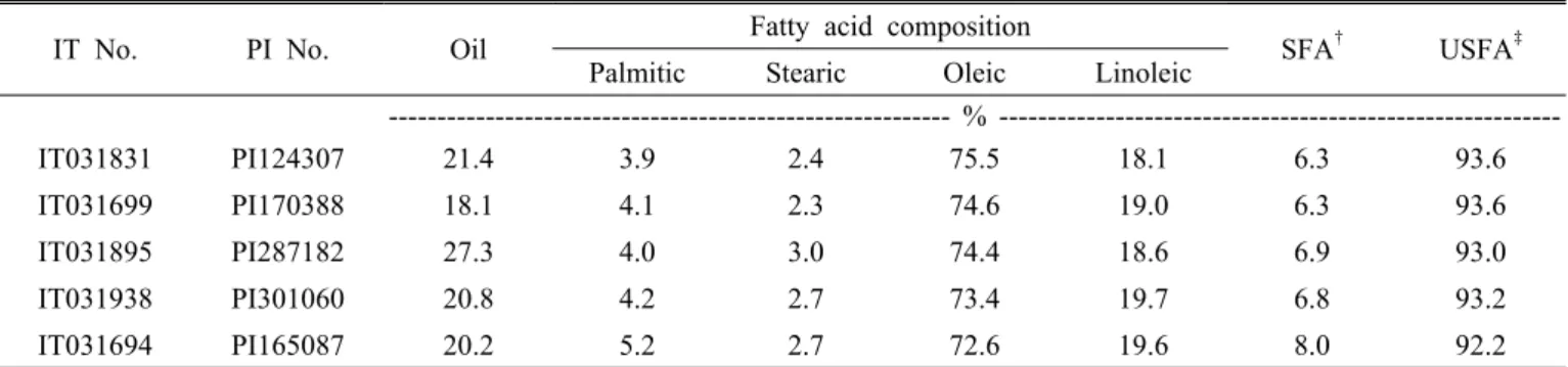 Table 7. Selection of genetic resources with high oleic content in sunflower germplasm.
