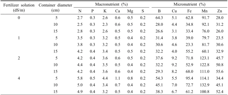 Table 1. Effects of nutrient and container size on macro- and micro-nutrient uptake of vinca plant