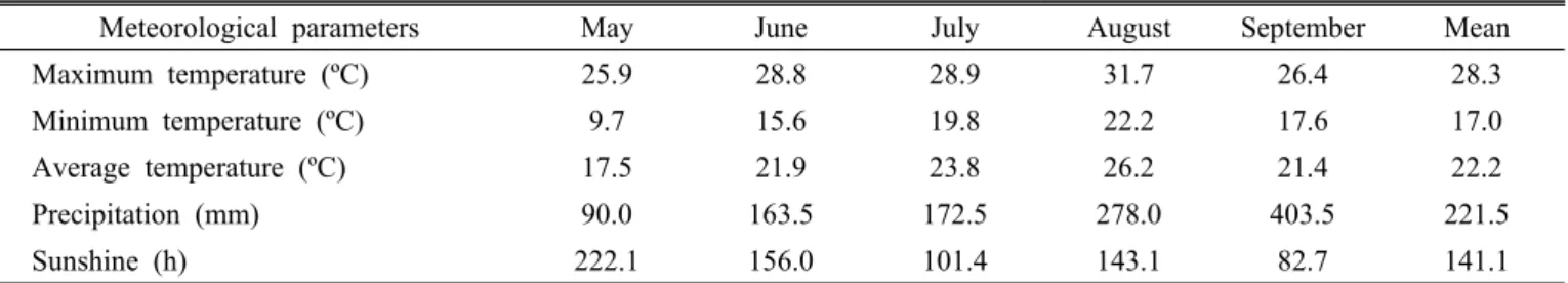 Table 1. Metrological data in Gunwi.