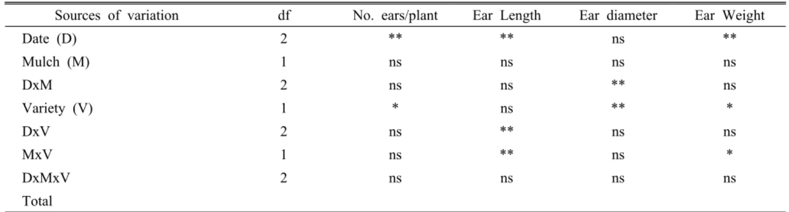 Table 3. ANOVA of ears characters of waxy corn affected by the number of cultural practices.