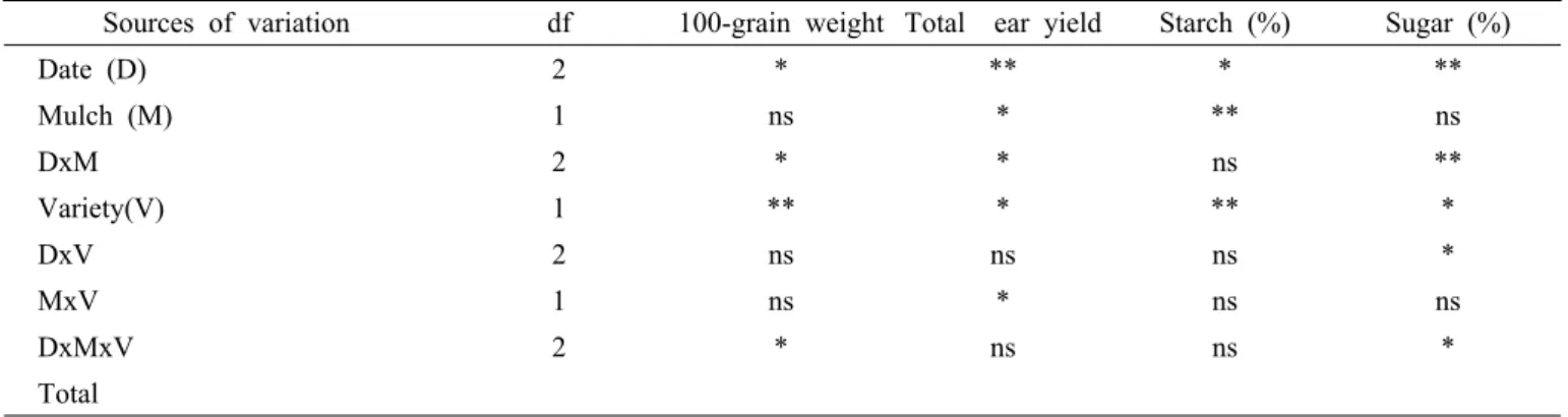 Table 4. ANOVA of grain weight, yield and chemical components of waxy corn affected by the number of cultural practices.