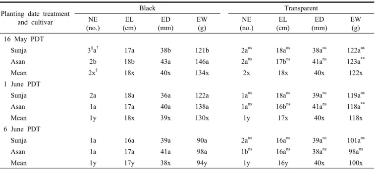 Table 6. Differences in number of ears (NE), ear length (EL), ear diameter (ED) and ear weight (EW) of two new waxy corn  cultivars across varieties and mulching type in three planting dates in Gunwi, Kyungbuk, Korea.