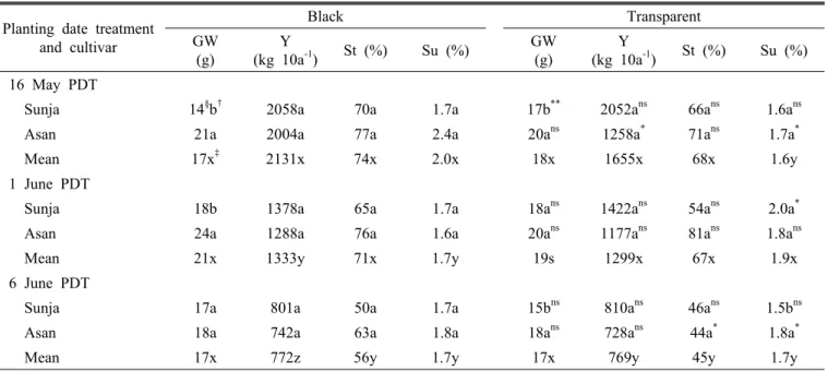 Table 7. Differences in 1000-grain weight (GW), total yield (Y), starch content (St) and sugar content (Su) of two new waxy  corn cultivars across varieties and mulching type in three planting dates in Gunwi, Kyungbuk, Korea.