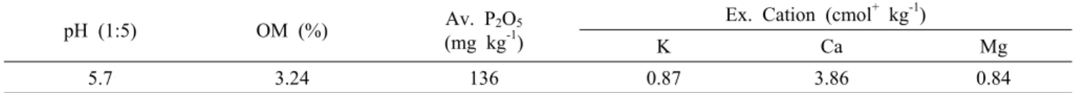 Table 1. Chemical soil properties of experimental paddy field.