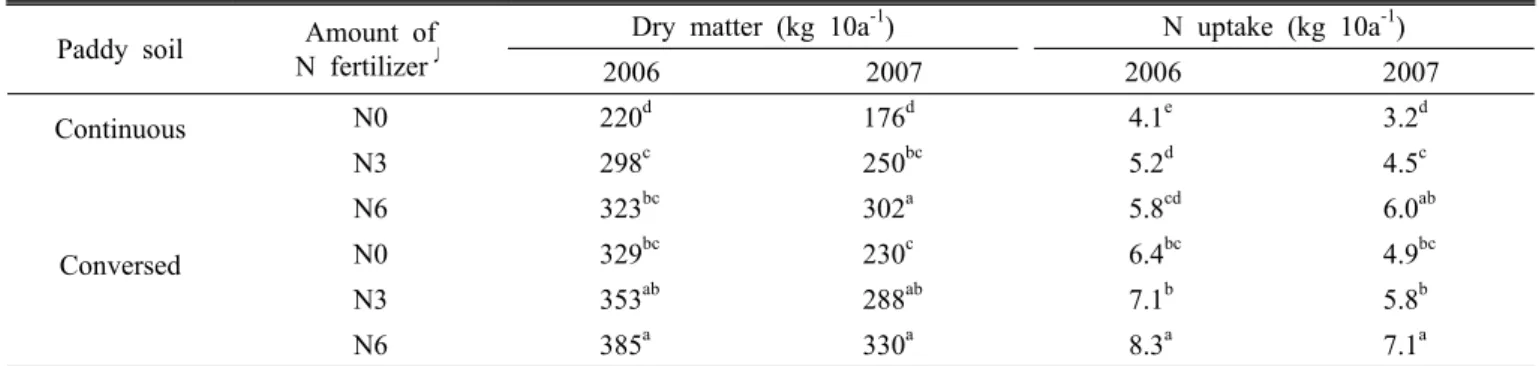 Table 2. Changes of DM and N uptake of rice at panicle initiation stage affected by conversion to upland condition and basal  N fertilizer.
